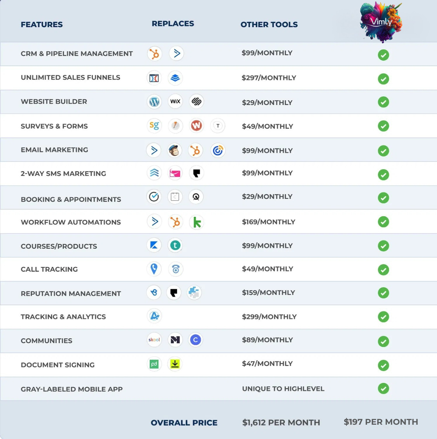 Monthly cost comparison - Multiple tools vs Vimly
